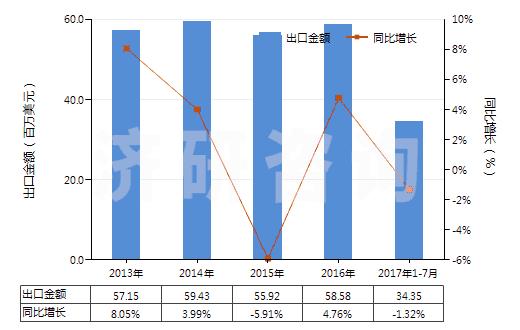 2013-2017年7月中國(guó)其他乙烯酯或乙烯基的聚合物(初級(jí)形狀的,共聚物除外)(HS39059900)出口總額及增速統(tǒng)計(jì)